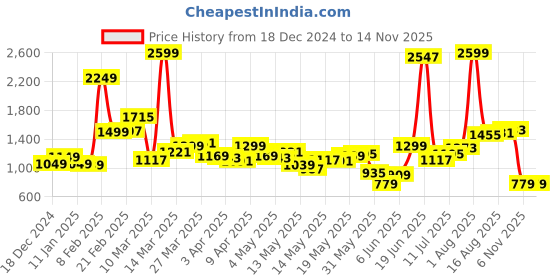 myntra.com StyleCast Top With Trouser Co-Ords stylecast Price History Graph from 18 Dec 2024 to 12 Nov 2025