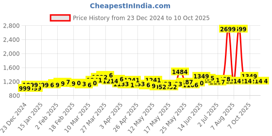 myntra.com StyleCast Top With Trouser Co-Ords stylecast Price History Graph from 23 Dec 2024 to 8 Oct 2025