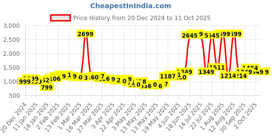 myntra.com StyleCast Top With Trouser Co-Ords stylecast Price History Graph from 20 Dec 2024 to 10 Oct 2025