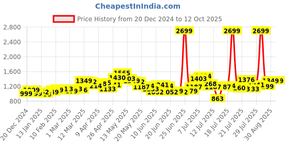 myntra.com StyleCast Top With Trouser Co-Ords stylecast Price History Graph from 20 Dec 2024 to 12 Oct 2025