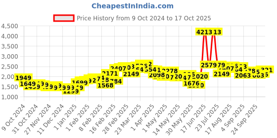 myntra.com StyleCast Top With Trousers Co-Ords stylecast Price History Graph from 9 Oct 2024 to 17 Oct 2025