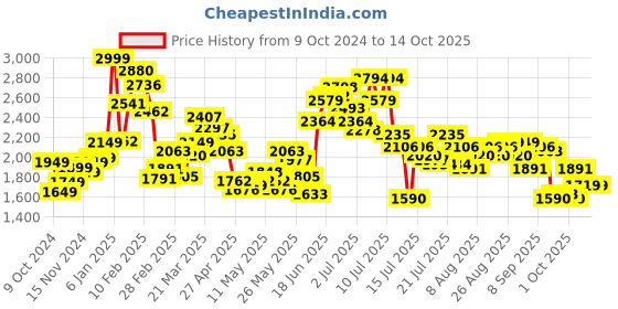 myntra.com StyleCast Top With Trousers  Co-Ords stylecast Price History Graph from 9 Oct 2024 to 14 Oct 2025