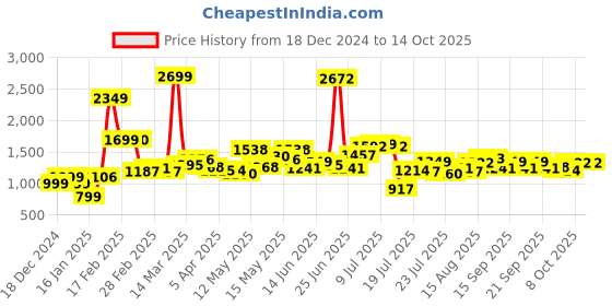 myntra.com StyleCast Top With Trousers Co-Ords stylecast Price History Graph from 18 Dec 2024 to 13 Oct 2025