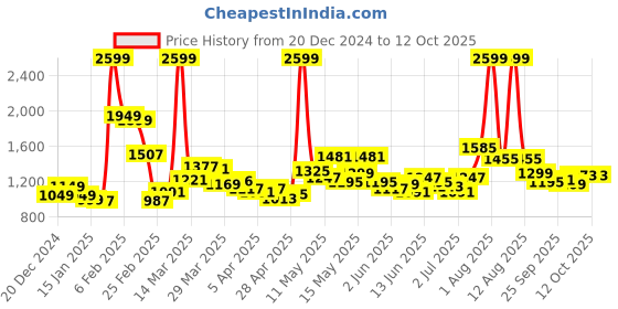 myntra.com StyleCast Top With Trousers Co-Ords stylecast Price History Graph from 20 Dec 2024 to 12 Oct 2025