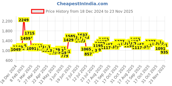 myntra.com StyleCast Top With Trousers Co-Ords stylecast Price History Graph from 18 Dec 2024 to 23 Nov 2025