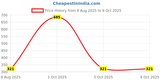 myntra.com StyleCast Triangular Shaped Drop Earrings stylecast Price History Graph from 8 Aug 2025 to 8 Oct 2025