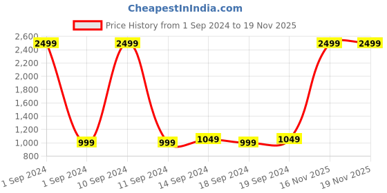 myntra.com StyleCast Tribal Print Maxi Dress stylecast Price History Graph from 1 Sep 2024 to 19 Nov 2025