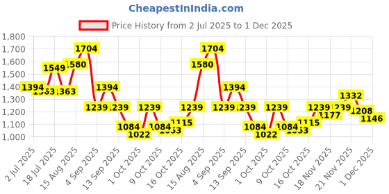 myntra.com StyleCast Tropical Print A-Line Maxi Dress stylecast Price History Graph from 2 Jul 2025 to 1 Dec 2025