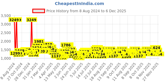 myntra.com StyleCast Tropical Print Shoulder Straps Silk Maxi Dress stylecast Price History Graph from 8 Aug 2024 to 5 Dec 2025