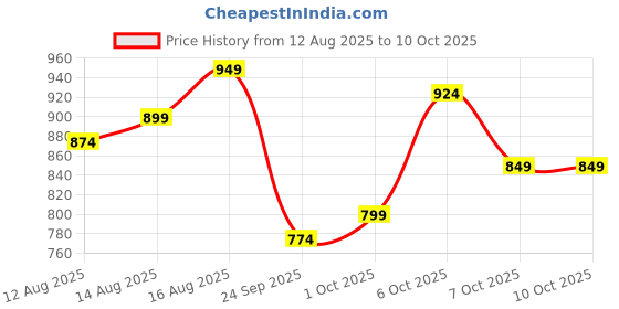 myntra.com StyleCast Tropical Print Top stylecast Price History Graph from 12 Aug 2025 to 9 Oct 2025