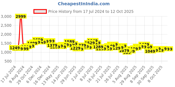 myntra.com StyleCast Tropical Print Wrap Dress stylecast Price History Graph from 17 Jul 2024 to 11 Oct 2025