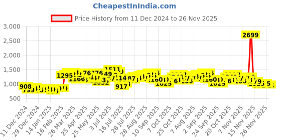 myntra.com StyleCast Tropical Printed One Shoulder Sheath Dress stylecast Price History Graph from 11 Dec 2024 to 26 Nov 2025