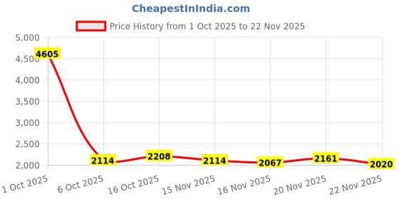 myntra.com StyleCast Tropical Printed Short Sleeves Shirt With Palazzos stylecast Price History Graph from 1 Oct 2025 to 22 Nov 2025