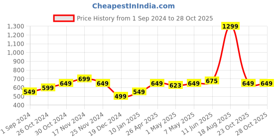 myntra.com StyleCast Tube Bodycon Midi Dress stylecast Price History Graph from 1 Sep 2024 to 28 Oct 2025