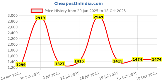 myntra.com StyleCast Tulip Pure Cotton Mini Skirt stylecast Price History Graph from 20 Jun 2025 to 15 Oct 2025
