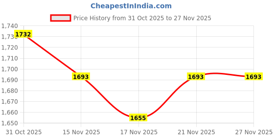myntra.com StyleCast Turtle Neck Long Sleeves Button Detail Pullover Sweater stylecast Price History Graph from 31 Oct 2025 to 26 Nov 2025