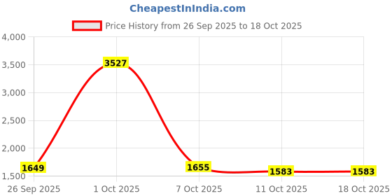 myntra.com StyleCast Turtle Neck Pullover Sweaters stylecast Price History Graph from 26 Sep 2025 to 18 Oct 2025
