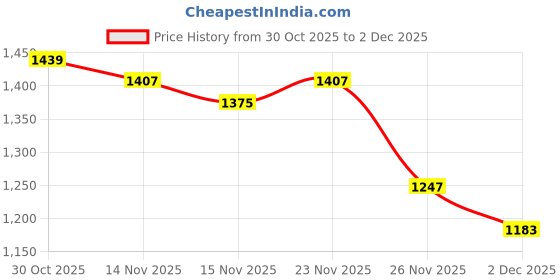 myntra.com StyleCast Turtle Neck Ribbed Pullover stylecast Price History Graph from 30 Oct 2025 to 2 Dec 2025