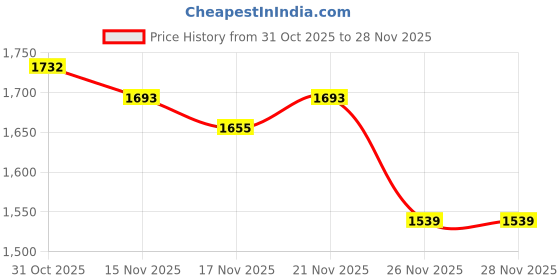 myntra.com StyleCast Turtleneck Long Sleeves Pullover Sweater With Button Cuff Detail stylecast Price History Graph from 31 Oct 2025 to 27 Nov 2025