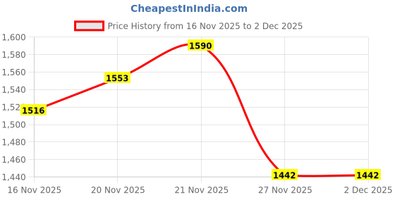 myntra.com StyleCast Two Handles Shoulder Bag stylecast Price History Graph from 16 Nov 2025 to 2 Dec 2025