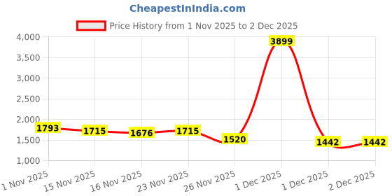 myntra.com StyleCast Two-In-One Layered Long Sleeves V-Neck Cardigan Sweater stylecast Price History Graph from 1 Nov 2025 to 1 Dec 2025