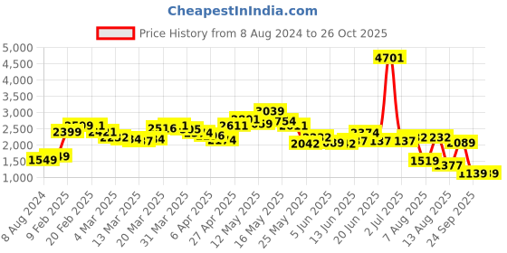 myntra.com StyleCast Typography Printed Hooded Long Sleeves Longline Pullover stylecast Price History Graph from 8 Aug 2024 to 25 Oct 2025