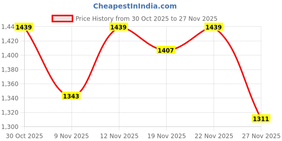 myntra.com stylecast x revolte StyleCast Typography Printed Hooded Sweatshirt stylecast x revolte Price History Graph from 30 Oct 2025 to 27 Nov 2025