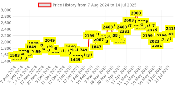 myntra.com StyleCast Typography Printed Longline Open Front Jacket stylecast Price History Graph from 7 Aug 2024 to 14 Jul 2025