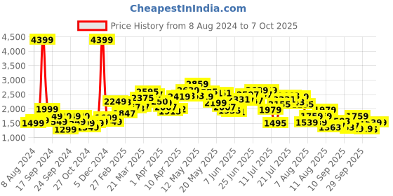 myntra.com StyleCast Typography Printed Longline Open Front Jacket stylecast Price History Graph from 8 Aug 2024 to 7 Oct 2025