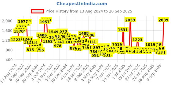 myntra.com StyleCast Unisex Kids Cardigan stylecast Price History Graph from 13 Aug 2024 to 20 Sep 2025