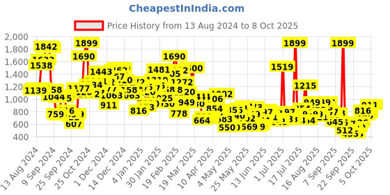 myntra.com StyleCast Unisex Kids Printed stylecast Price History Graph from 13 Aug 2024 to 4 Oct 2025