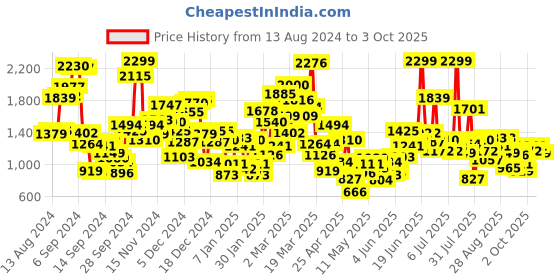 myntra.com StyleCast Unisex Kids Printed stylecast Price History Graph from 13 Aug 2024 to 3 Oct 2025
