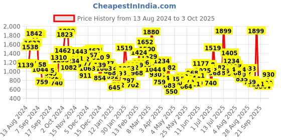 myntra.com StyleCast Unisex Kids Printed stylecast Price History Graph from 13 Aug 2024 to 3 Oct 2025