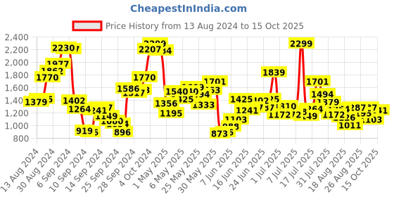myntra.com StyleCast Unisex Kids Printed stylecast Price History Graph from 13 Aug 2024 to 15 Oct 2025
