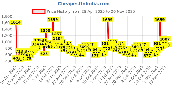 myntra.com StyleCast Unisex Kids Printed Above Knee Shorts stylecast Price History Graph from 29 Apr 2025 to 25 Nov 2025