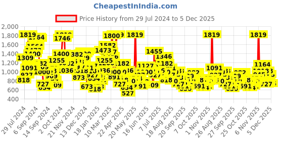 myntra.com StyleCast Unisex Kids Printed Shorts stylecast Price History Graph from 29 Jul 2024 to 5 Dec 2025