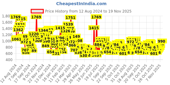 myntra.com StyleCast Unisex Kids Printed Shorts stylecast Price History Graph from 12 Aug 2024 to 19 Nov 2025