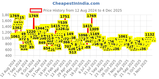 myntra.com StyleCast Unisex Kids Printed Shorts stylecast Price History Graph from 12 Aug 2024 to 4 Dec 2025