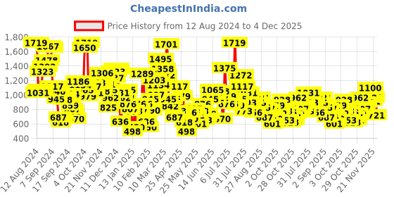 myntra.com StyleCast Unisex Kids Printed Shorts stylecast Price History Graph from 12 Aug 2024 to 4 Dec 2025