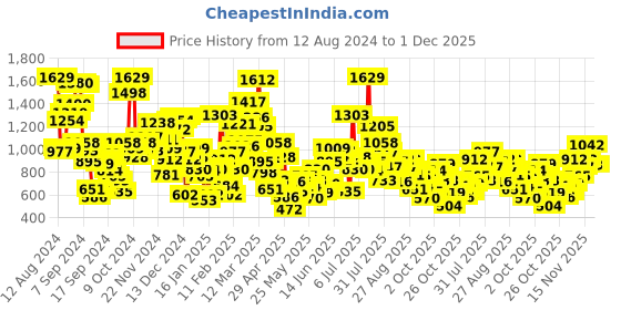 myntra.com StyleCast Unisex Kids Printed Shorts stylecast Price History Graph from 12 Aug 2024 to 1 Dec 2025