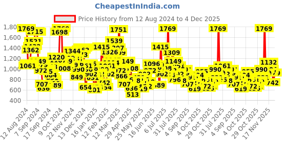 myntra.com StyleCast Unisex Kids Printed Shorts stylecast Price History Graph from 12 Aug 2024 to 4 Dec 2025