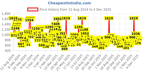 myntra.com StyleCast Unisex Kids Printed Shorts stylecast Price History Graph from 12 Aug 2024 to 4 Dec 2025