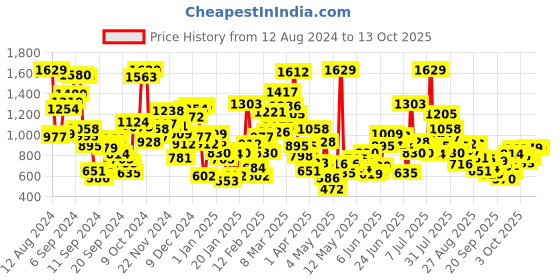 myntra.com StyleCast Unisex Kids Printed Shorts stylecast Price History Graph from 12 Aug 2024 to 4 Oct 2025