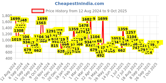 myntra.com StyleCast Unisex Kids Printed Shorts stylecast Price History Graph from 12 Aug 2024 to 4 Oct 2025