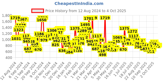 myntra.com StyleCast Unisex Kids Printed Shorts stylecast Price History Graph from 12 Aug 2024 to 4 Oct 2025