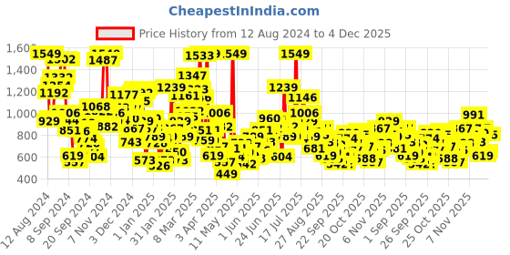 myntra.com StyleCast Unisex Kids Printed Shorts stylecast Price History Graph from 12 Aug 2024 to 4 Dec 2025