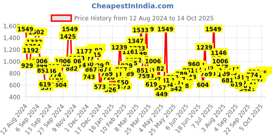 myntra.com StyleCast Unisex Kids Printed Shorts stylecast Price History Graph from 12 Aug 2024 to 4 Oct 2025