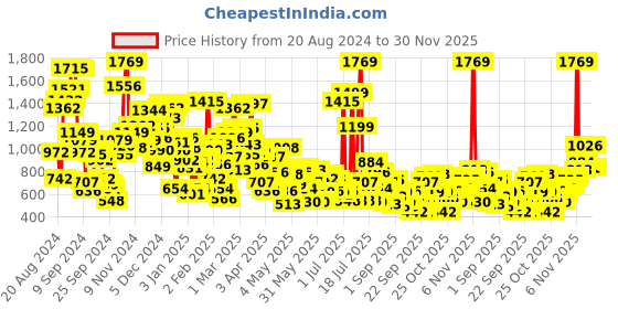 myntra.com StyleCast Unisex Kids Printed Shorts stylecast Price History Graph from 20 Aug 2024 to 30 Nov 2025