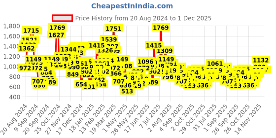 myntra.com StyleCast Unisex Kids Printed Shorts stylecast Price History Graph from 20 Aug 2024 to 30 Nov 2025