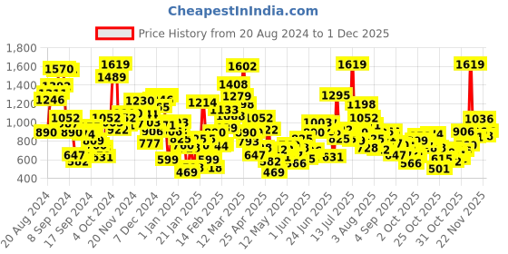 myntra.com StyleCast Unisex Kids Printed Shorts stylecast Price History Graph from 20 Aug 2024 to 1 Dec 2025